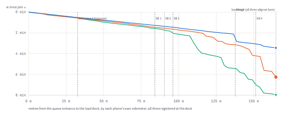 A line chart of three separate walks through the same standby queue, distance against elapsed time