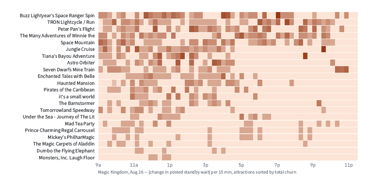A grid showing how much each attraction posted wait time moved every fifteen minutes through one day